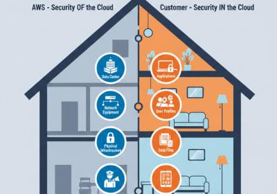 El Modelo de Responsabilidad Compartida de AWS: ¿Quién Asegura tu Nube?