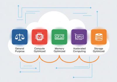 Amazon EC2: Servidores en la Nube en Minutos (Guía Rápida)