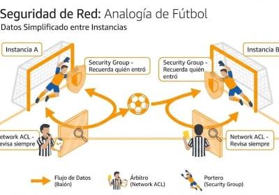 Cómo AWS Protege tu Red: Entendiendo las Capas de Seguridad en VPC